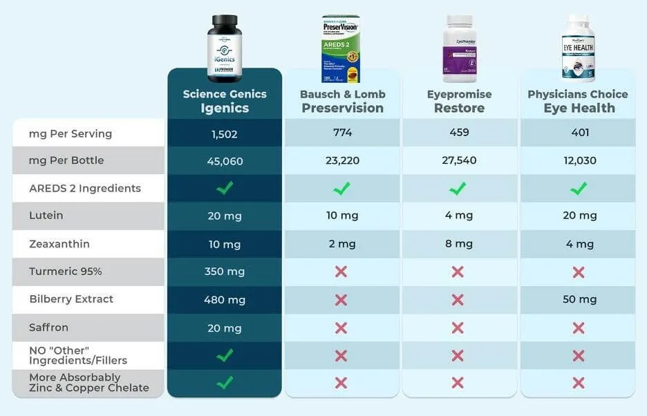 iGenics comparison chart showing AREDS-2 ingredients versus basic eye vitamins
